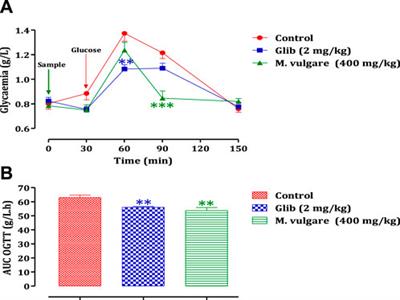 Insight into biological activities of chemically characterized extract from Marrubium vulgare L. in vitro, in vivo and in silico approaches